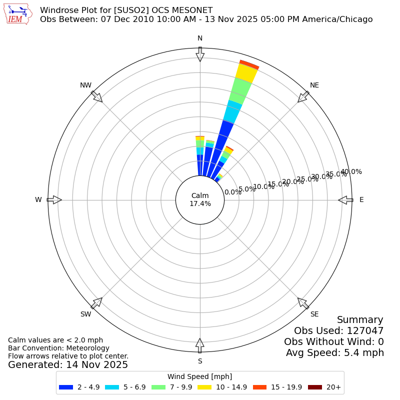 Yearly wind rose for SUSO2