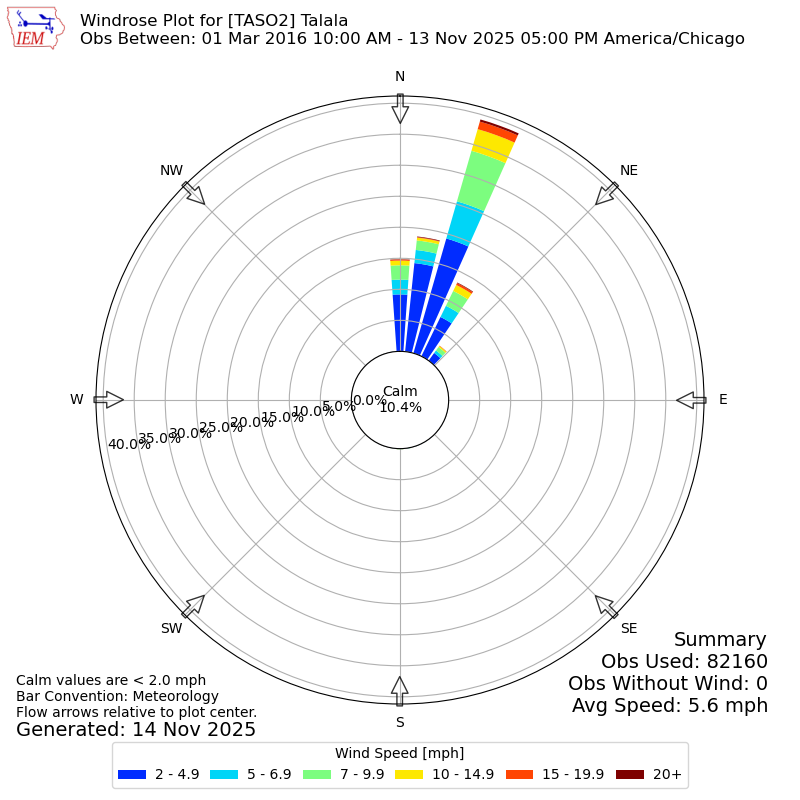 Yearly wind rose for TASO2