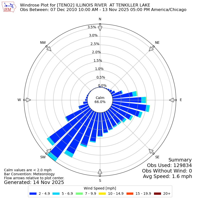 Yearly wind rose for TENO2