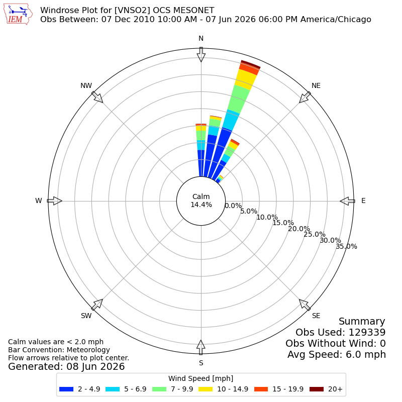 Yearly wind rose for VNSO2
