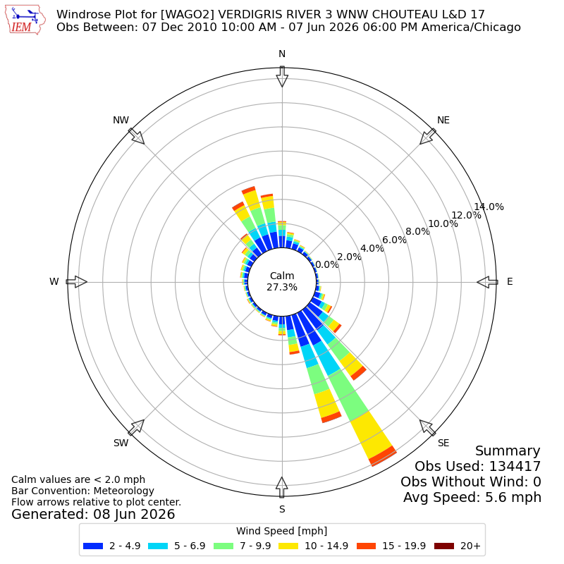 Yearly wind rose for WAGO2