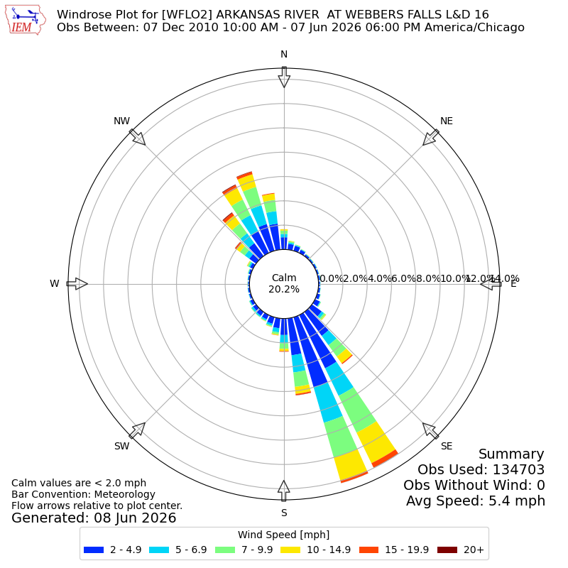 Yearly wind rose for WFLO2