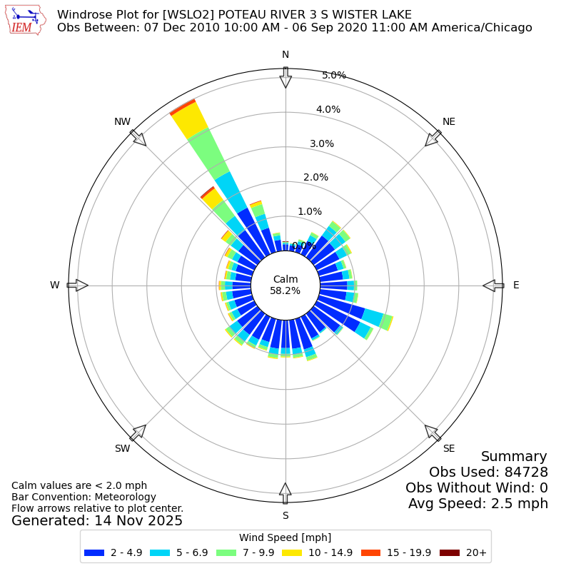 Yearly wind rose for WSLO2