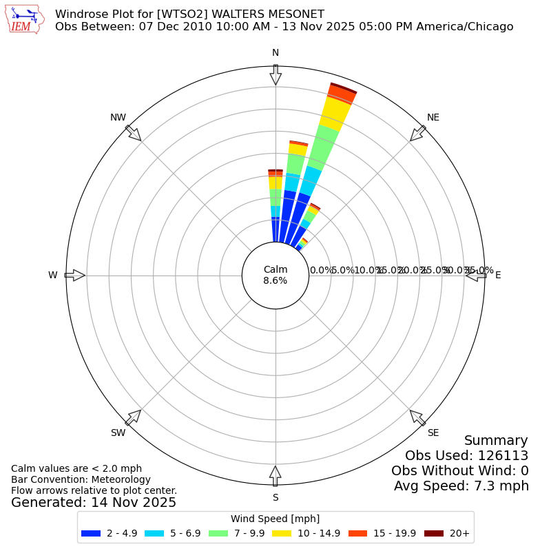 Yearly wind rose for WTSO2