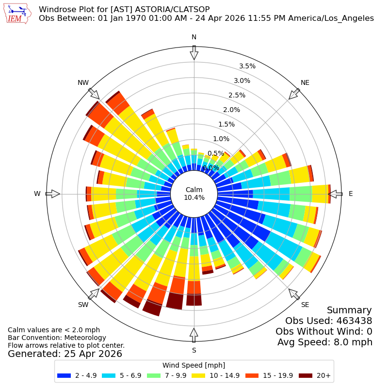 Yearly wind rose for AST