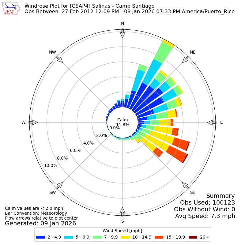 Yearly wind rose for CSAP4