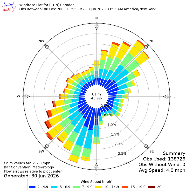 Yearly wind rose for CDN
