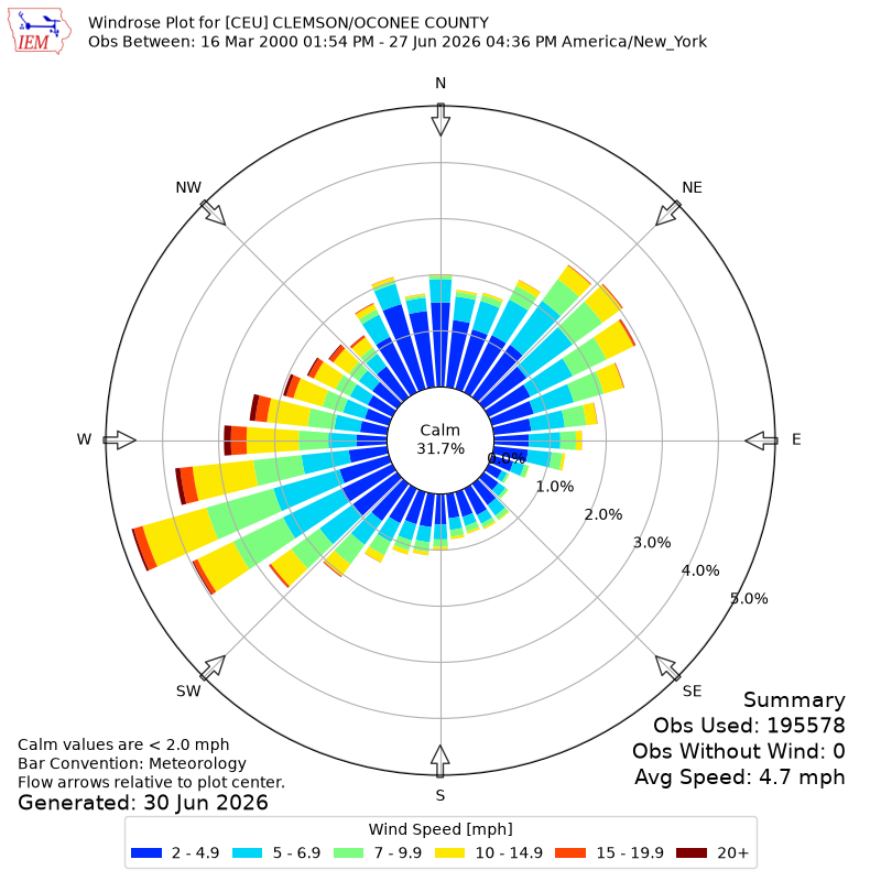 Yearly wind rose for CEU