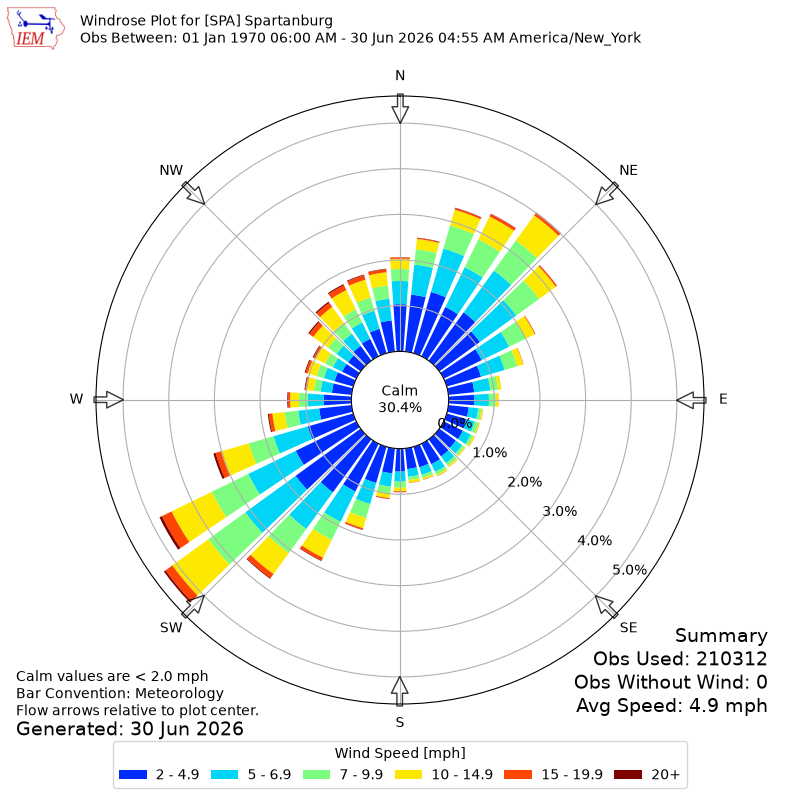 Yearly wind rose for SPA