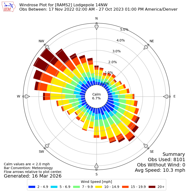 Yearly wind rose for RAMS2