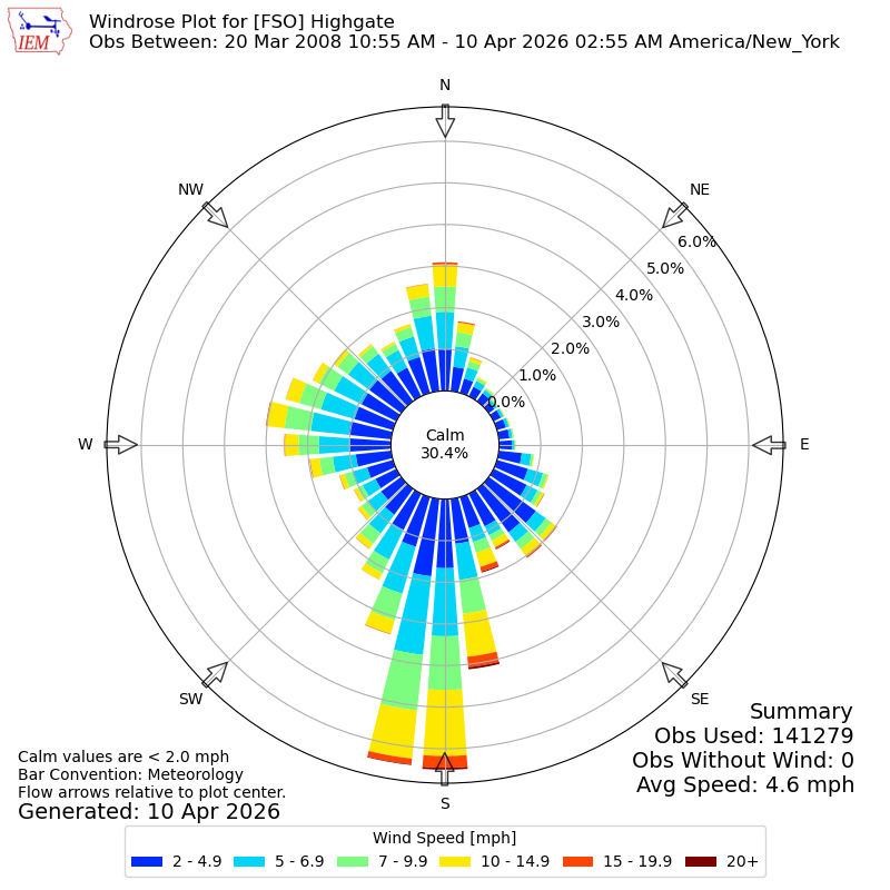 Yearly wind rose for FSO