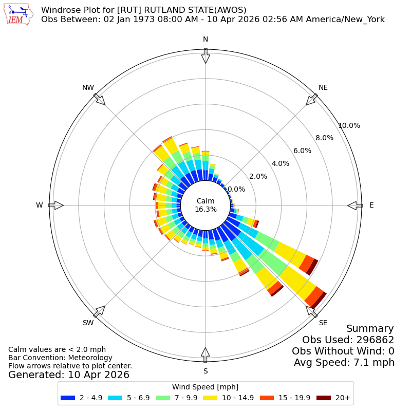 Yearly wind rose for RUT