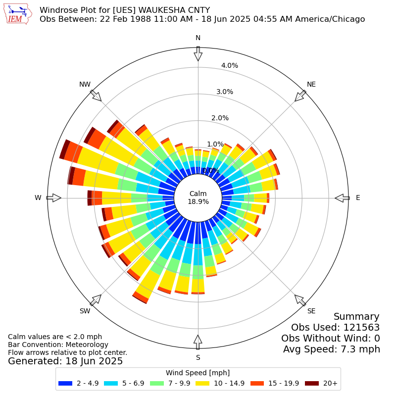 Yearly wind rose for UES