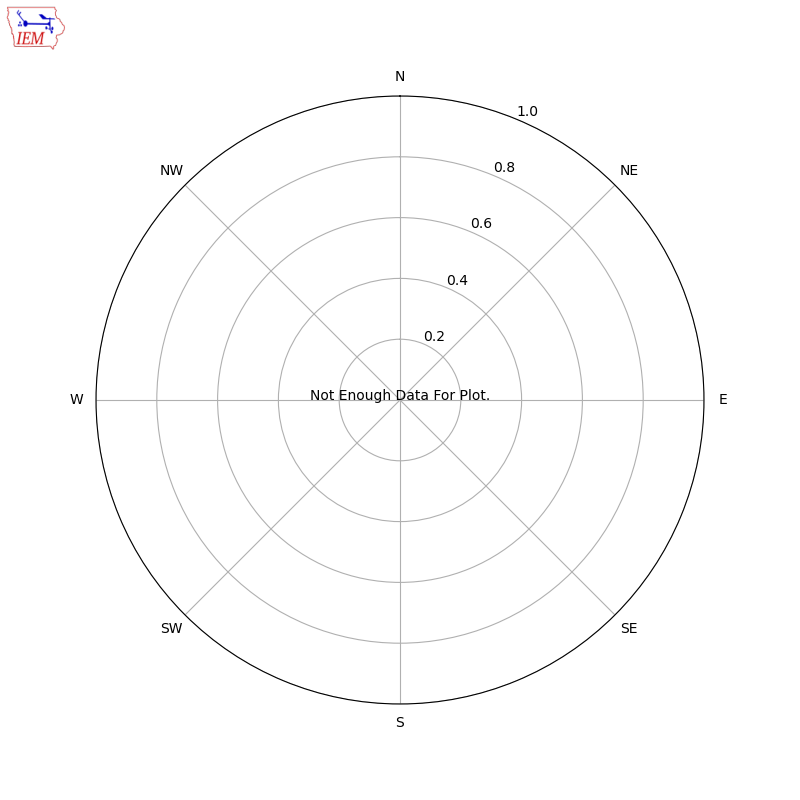 Yearly wind rose for STSW3