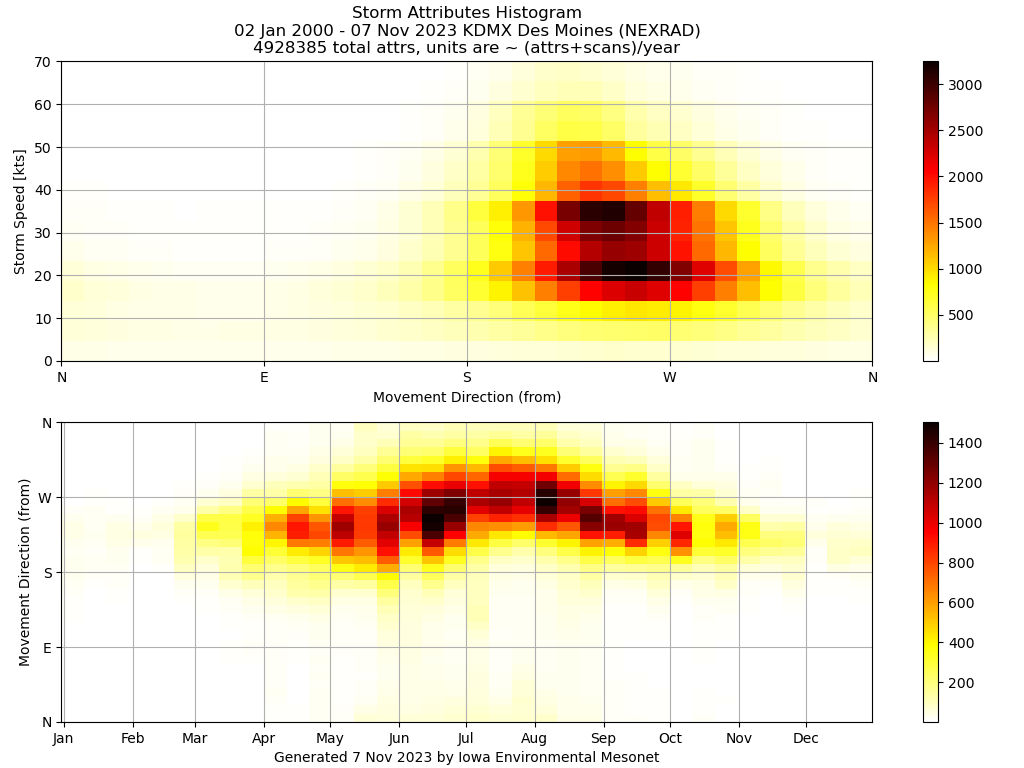 Histogram