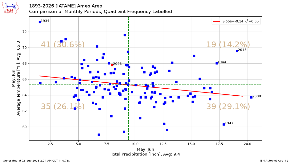 Generated chart
