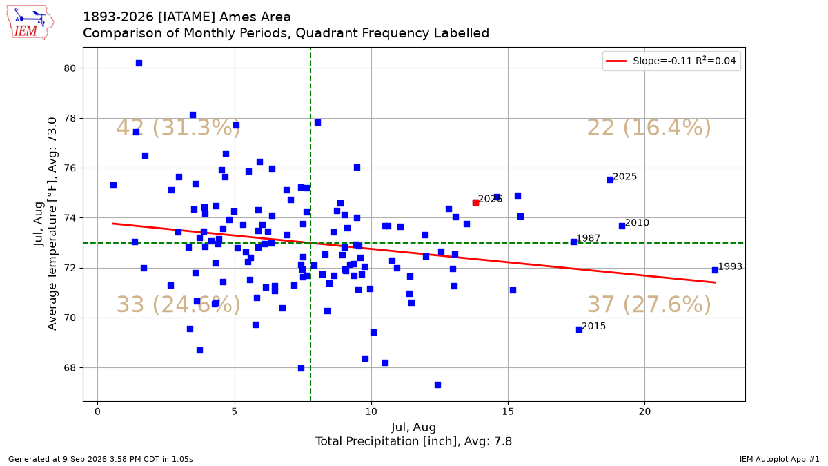 Generated chart
