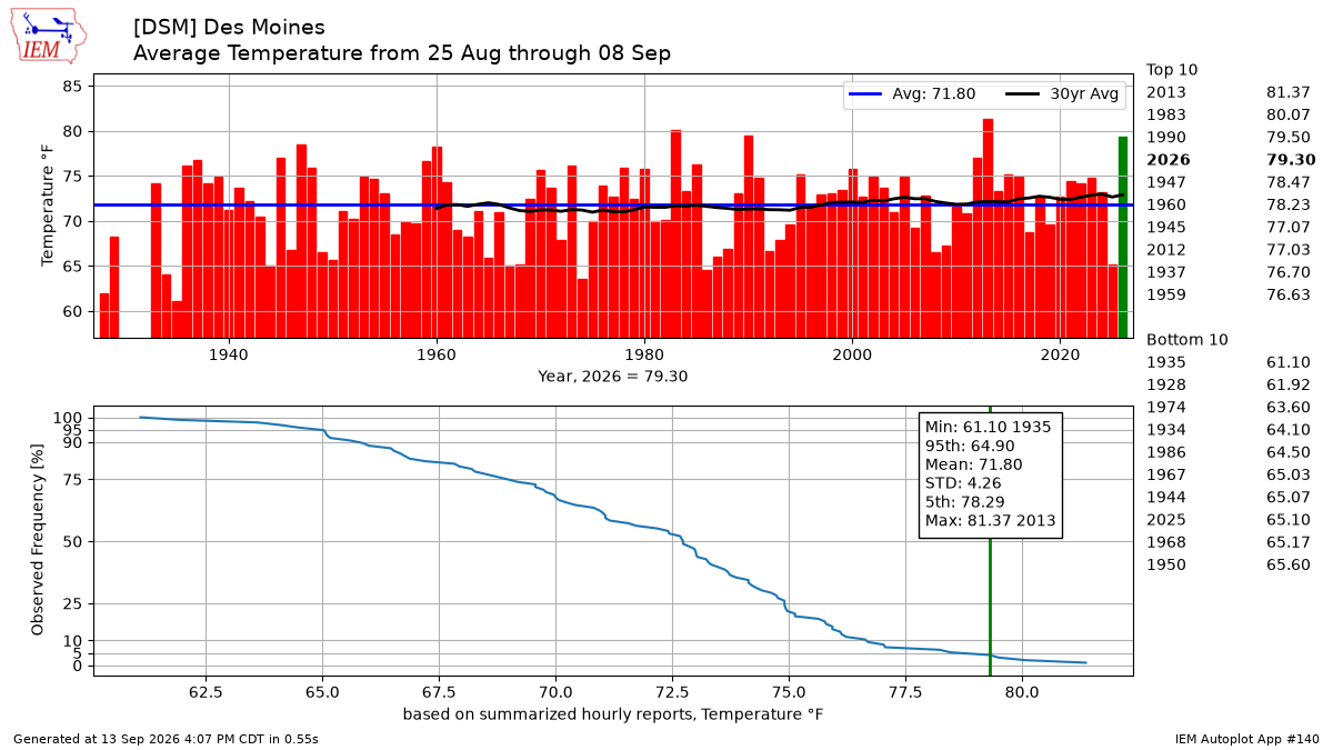Generated chart