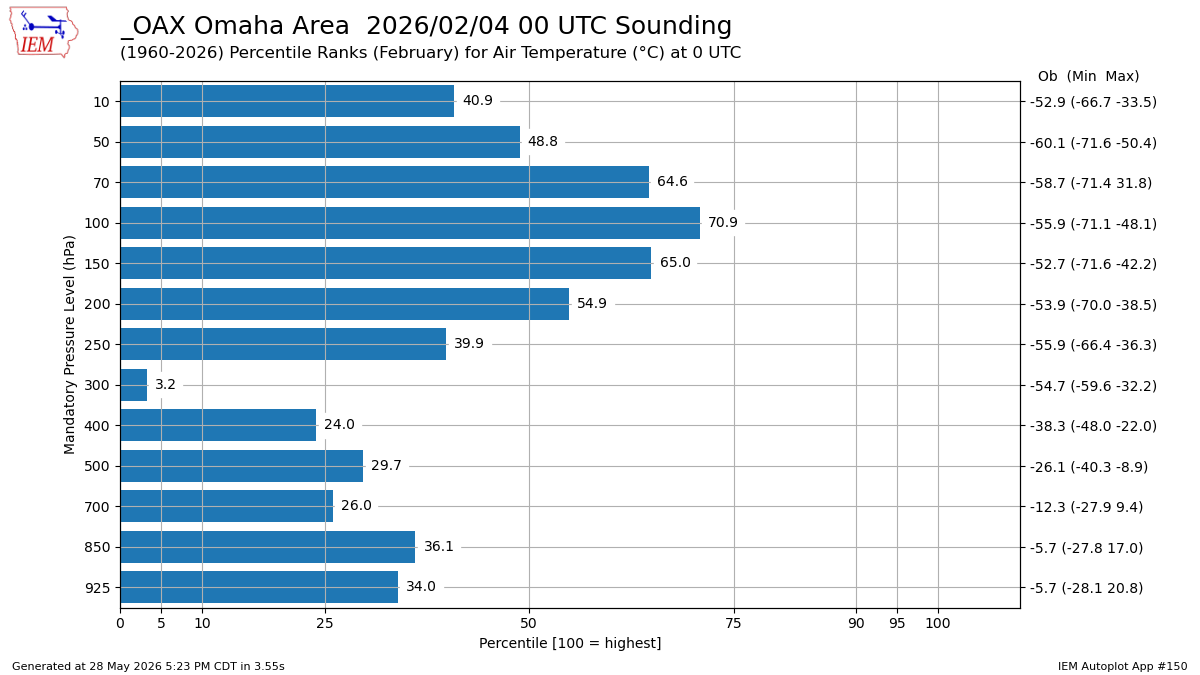 Generated chart