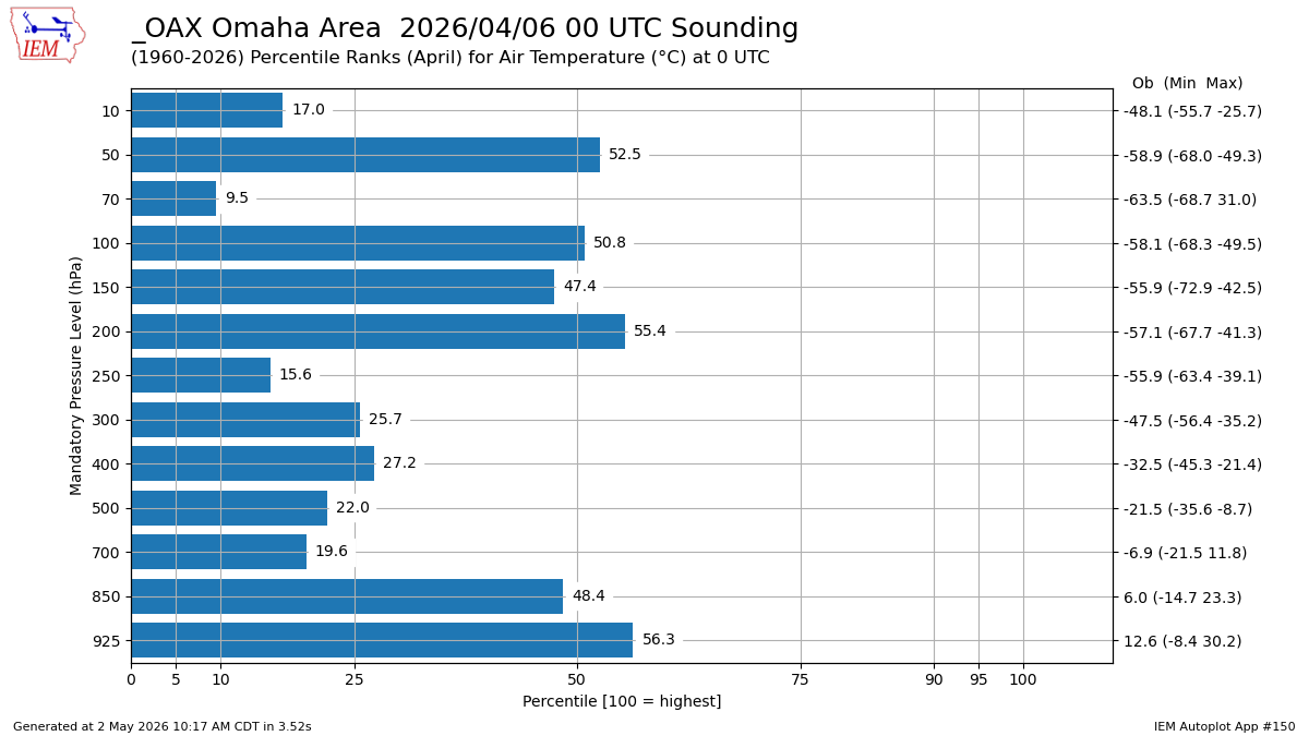 Generated chart