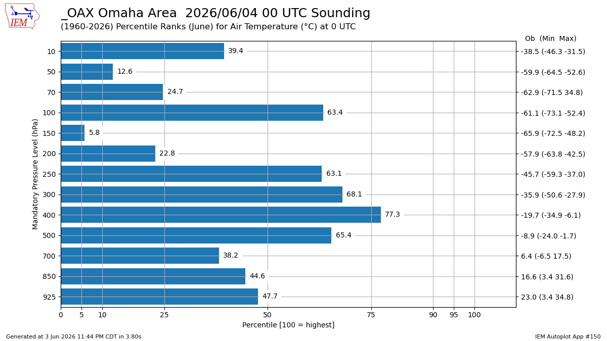 Generated chart