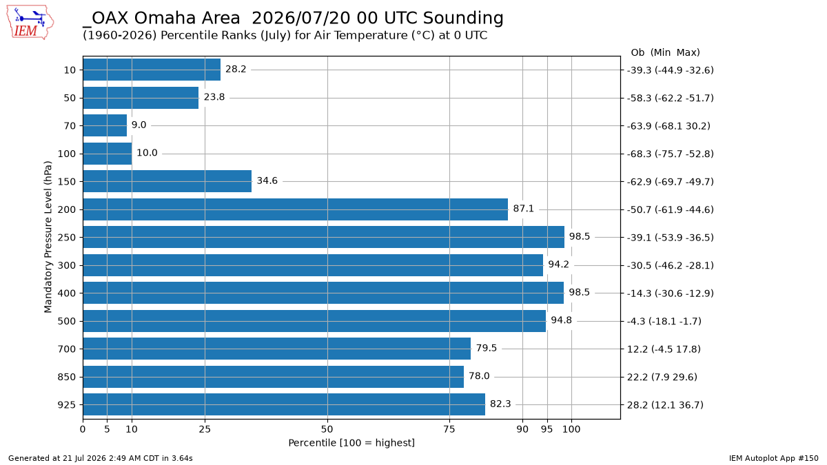 Generated chart