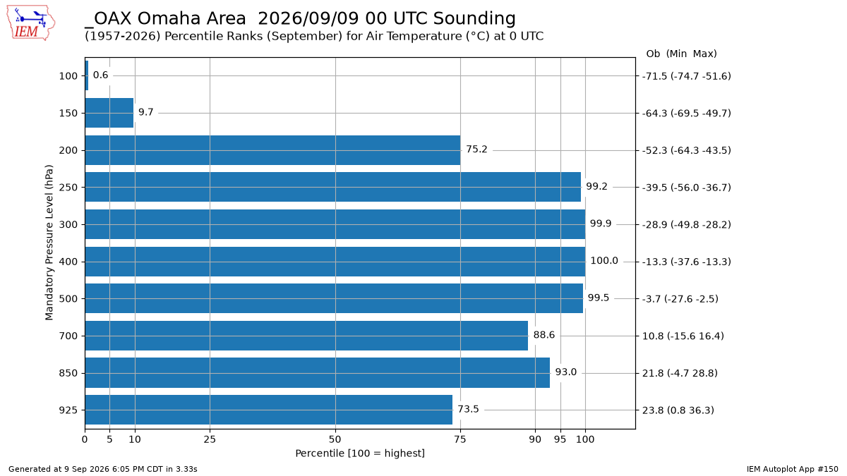 Generated chart