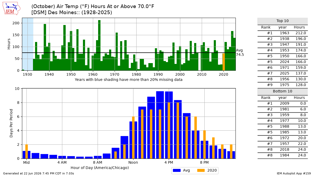Generated chart