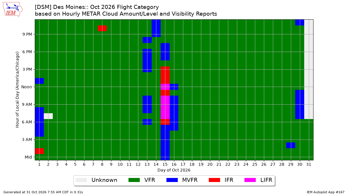 Generated chart