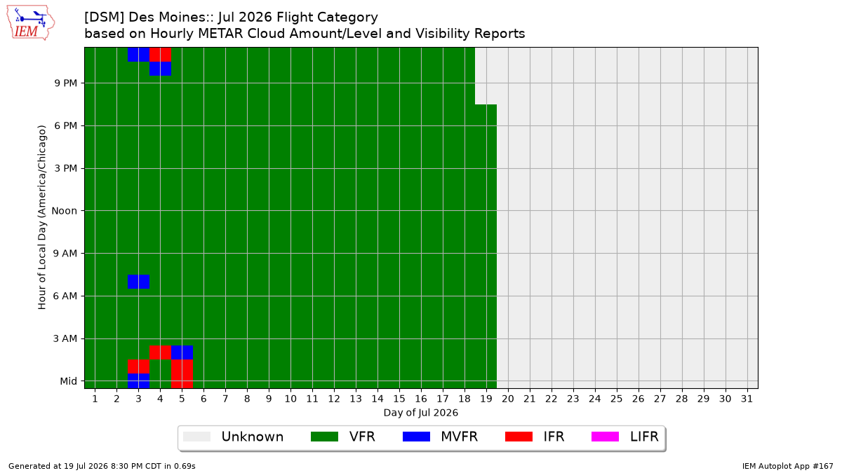 Generated chart