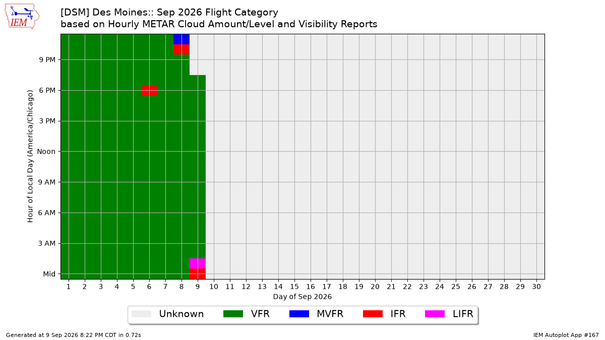 Generated chart