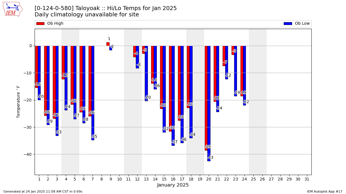 Monthly Plot