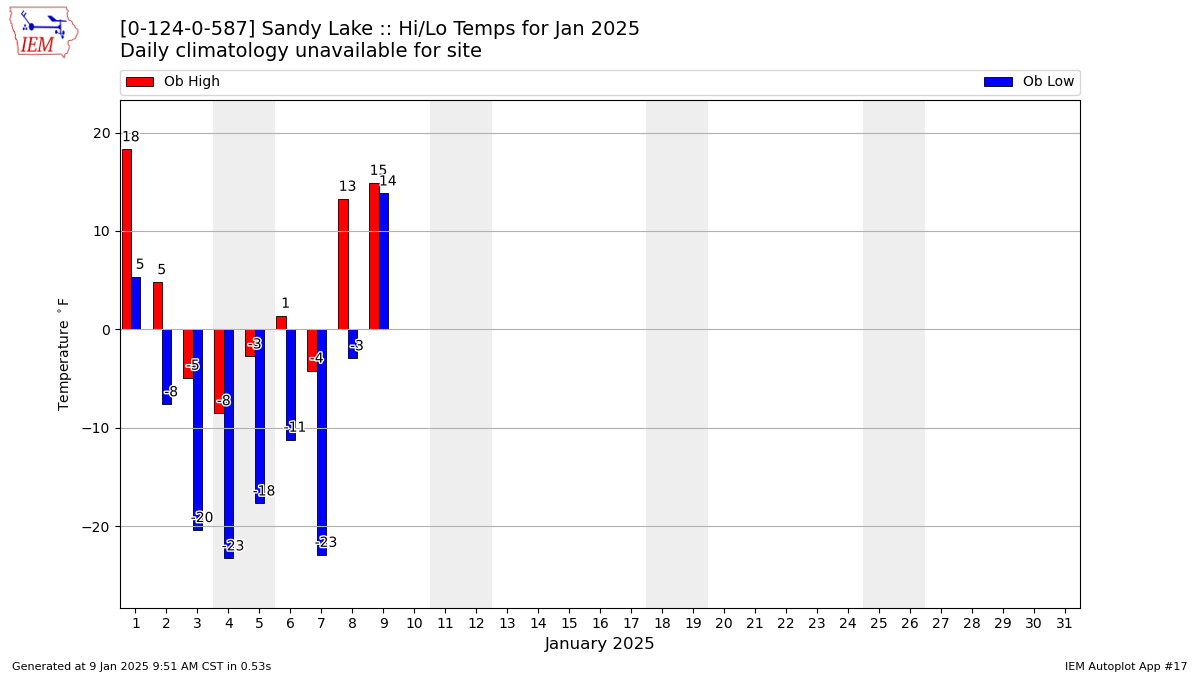 Monthly Plot