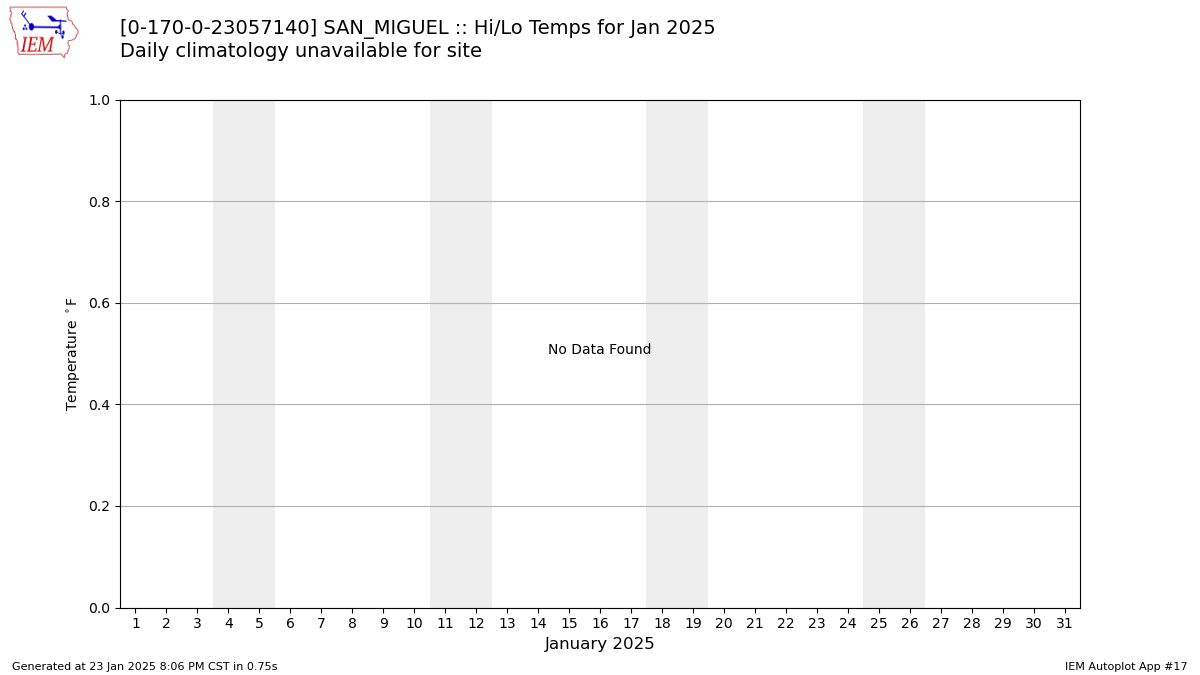 Monthly Plot