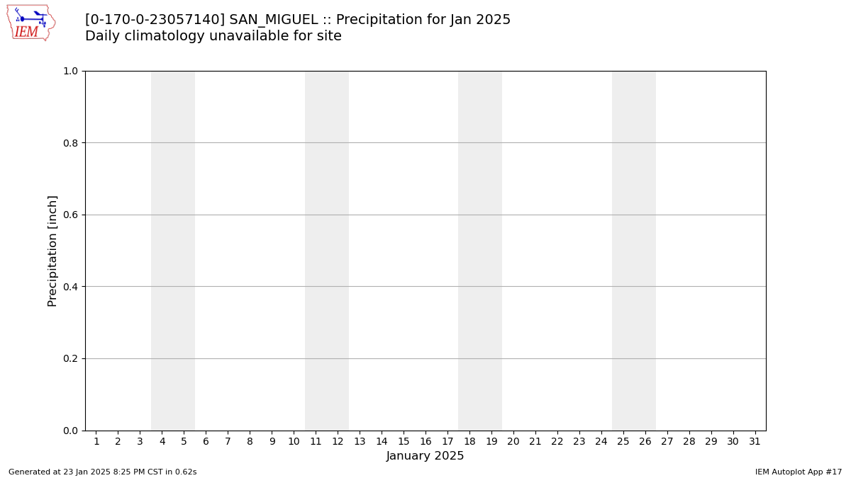 Monthly Plot