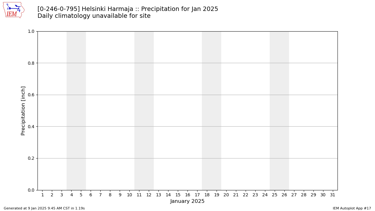 Monthly Plot