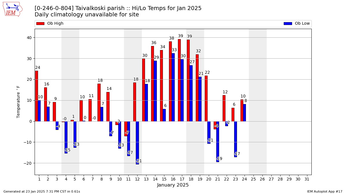 Monthly Plot