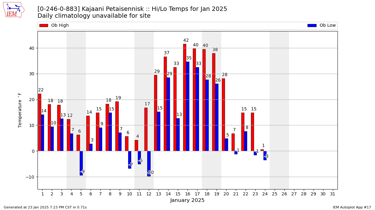 Monthly Plot