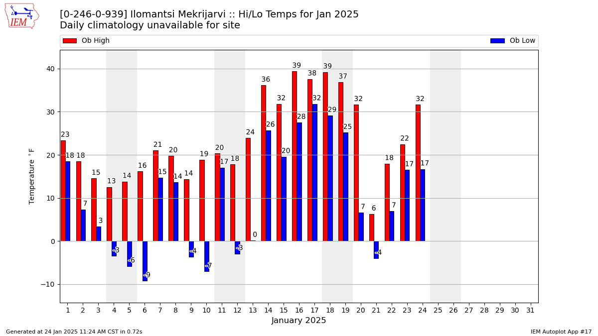 Monthly Plot