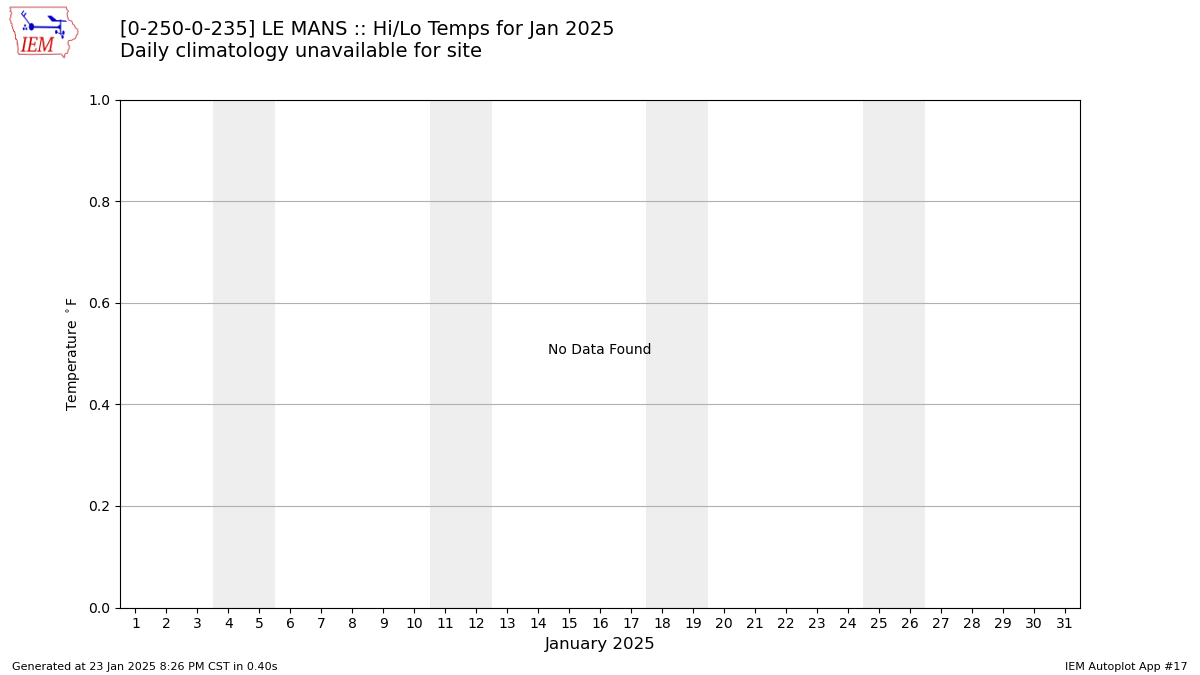 Monthly Plot