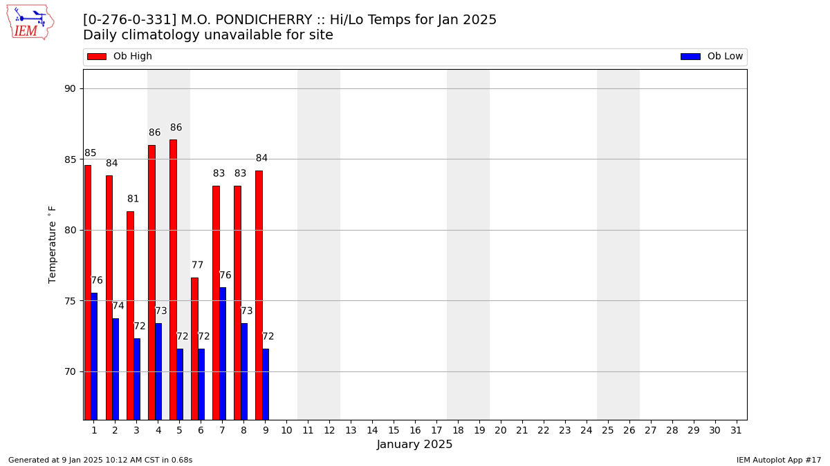 Monthly Plot