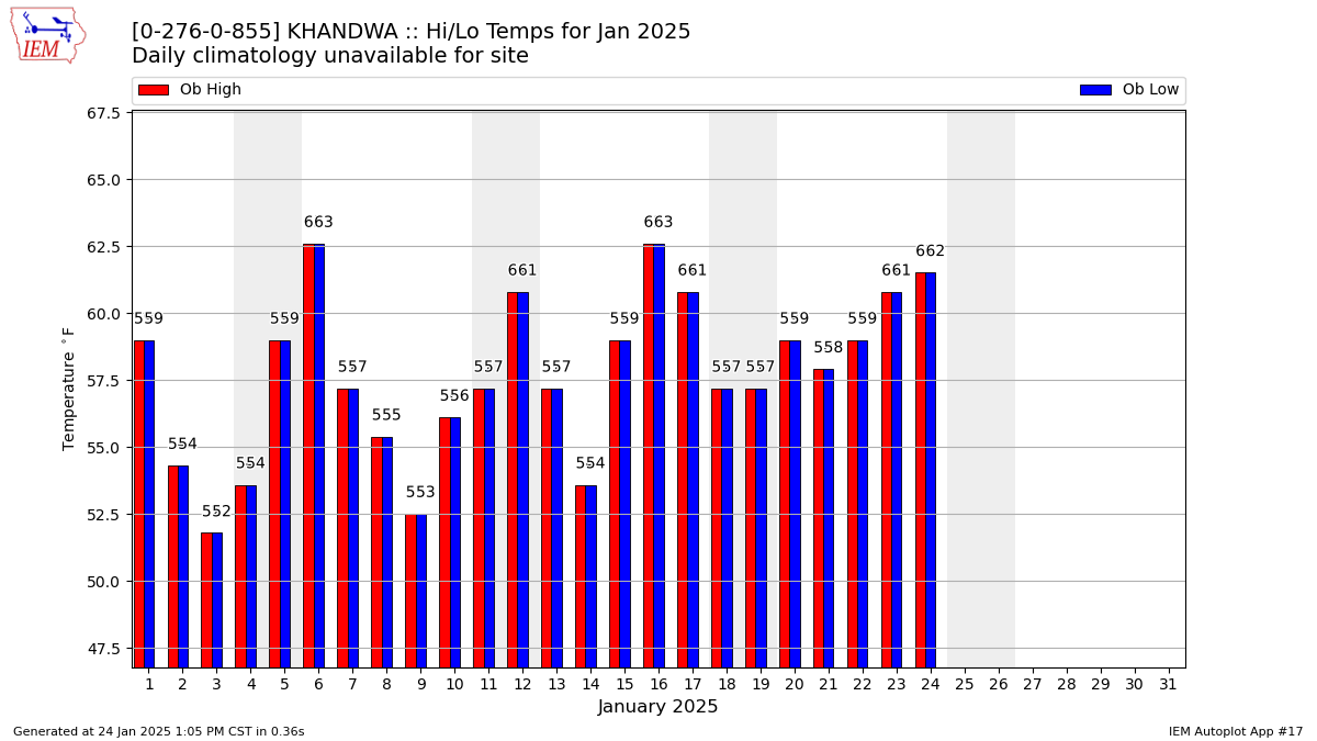 Monthly Plot