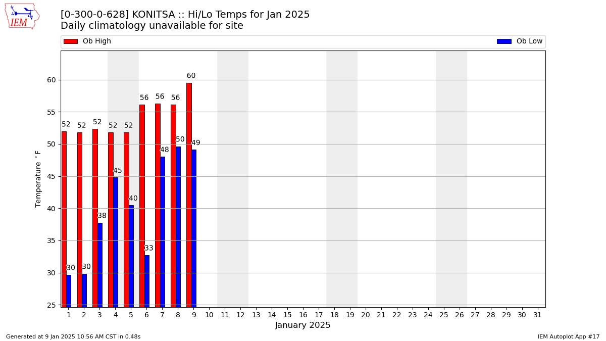 Monthly Plot