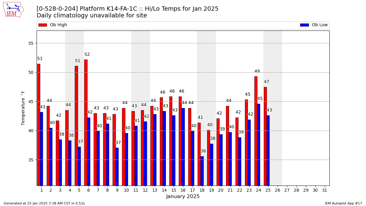 Monthly Plot