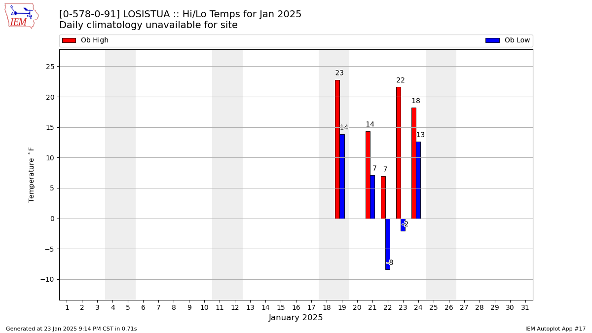 Monthly Plot