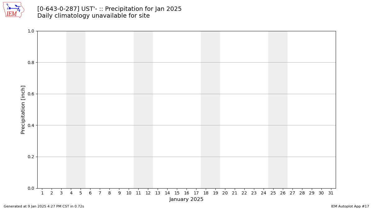 Monthly Plot