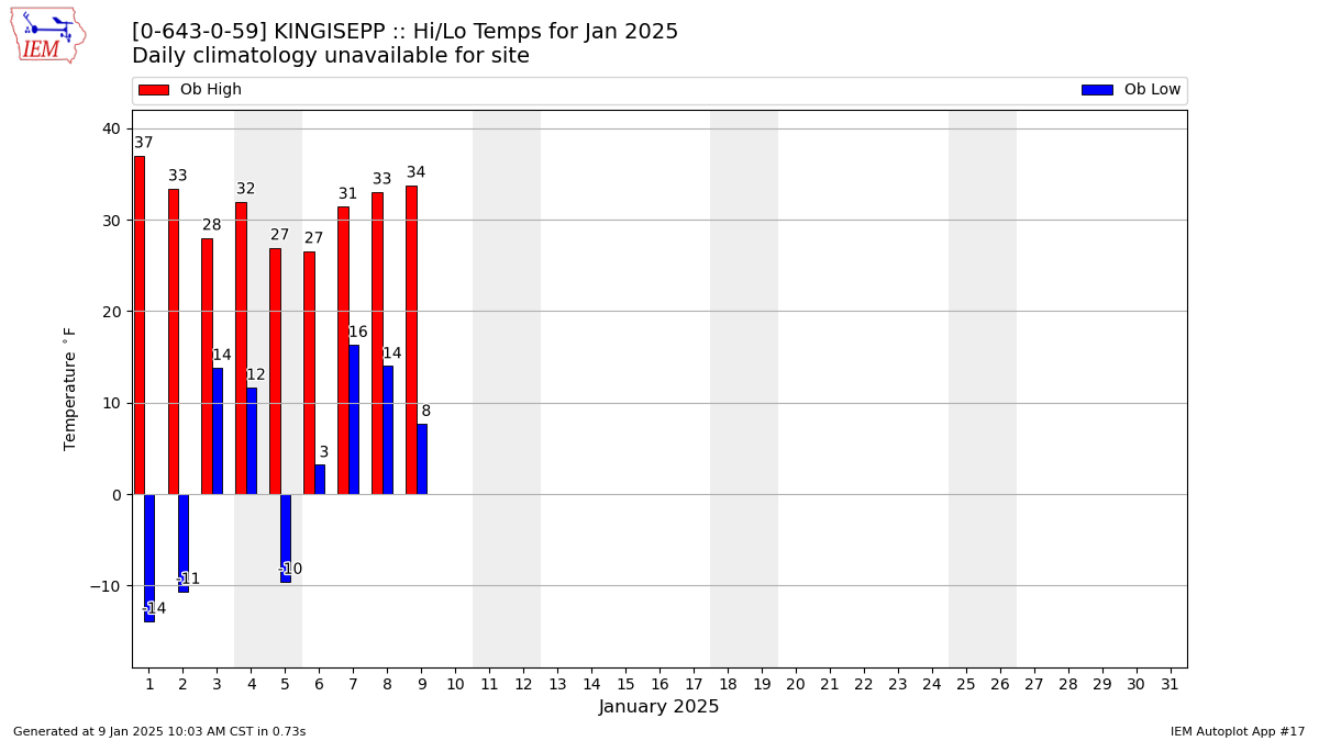 Monthly Plot