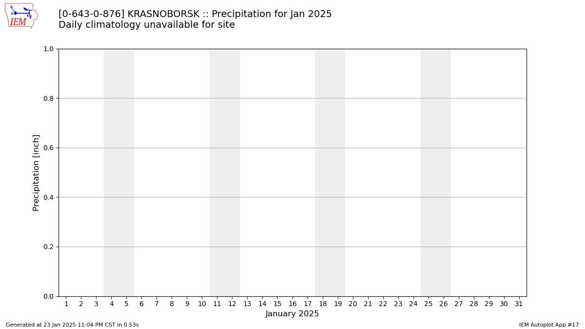 Monthly Plot