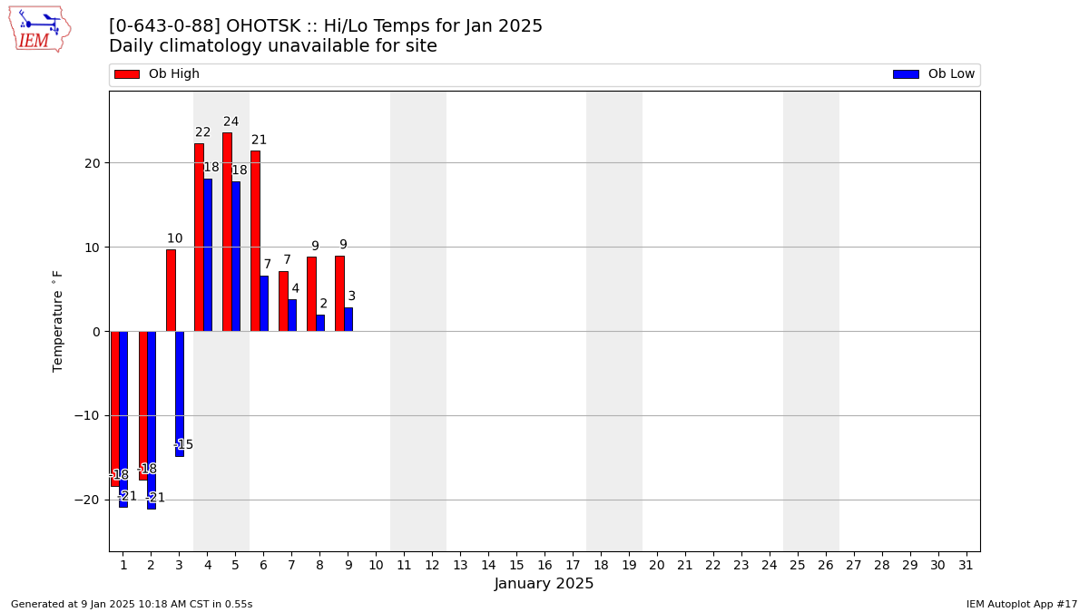 Monthly Plot