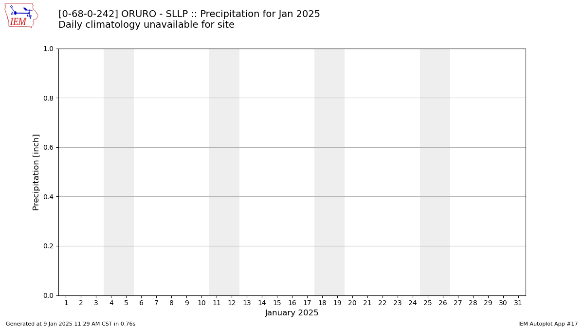 Monthly Plot